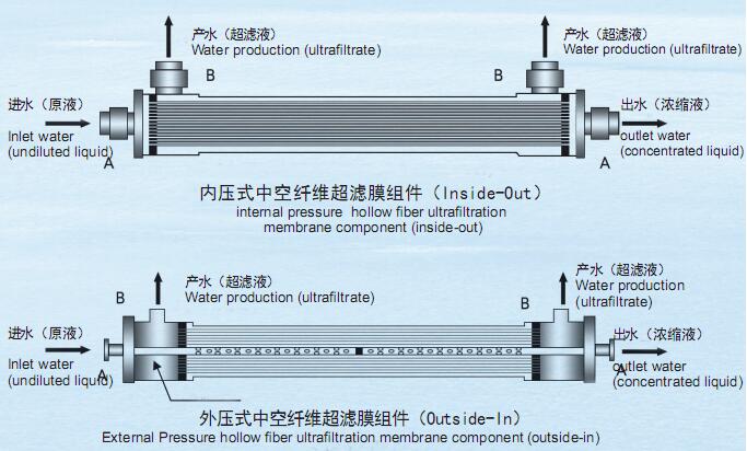 中空纤维超滤膜组件结构